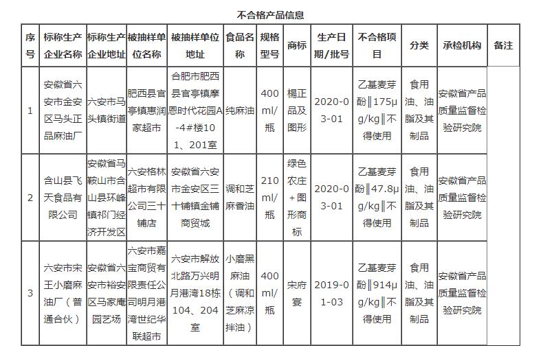 安徽這3批次食品不合格，檢出食品添加劑問題